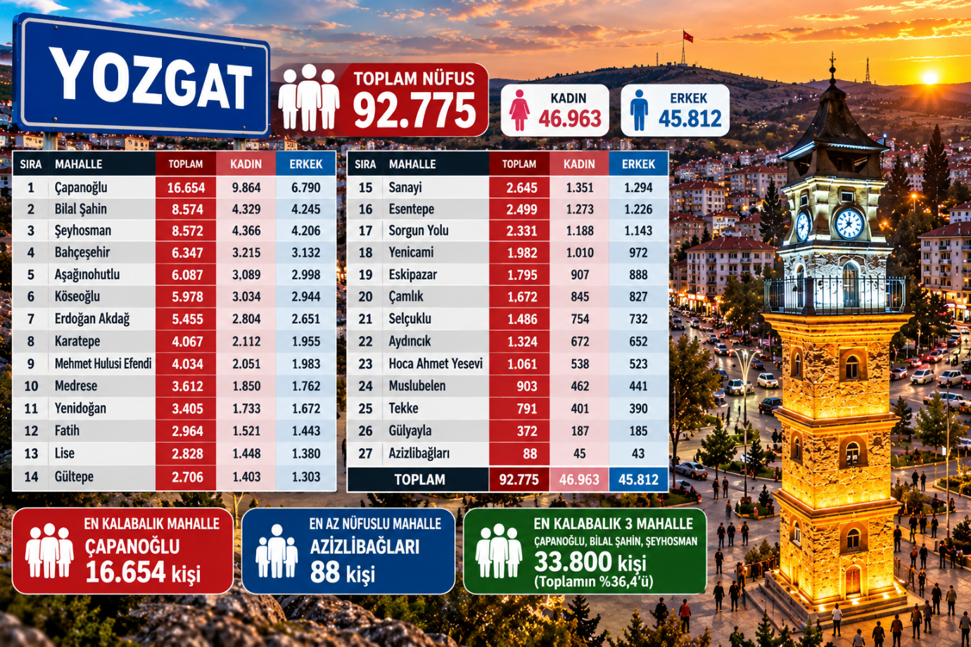 Yozgat’ta Çapanoğlu zirveyi bırakmadı
