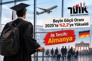 Beyin göçü oranı yüzde 2,2’ye çıktı